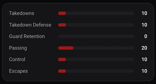 Skill profile scores for takedowns, takedown defense, guard retention, passing, control and escapes