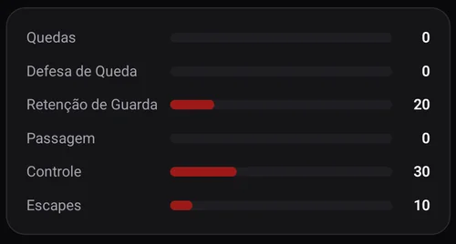 Perfil de habilidades com notas de quedas, defesa de queda, retenção de guarda, passagem, controle e escapes